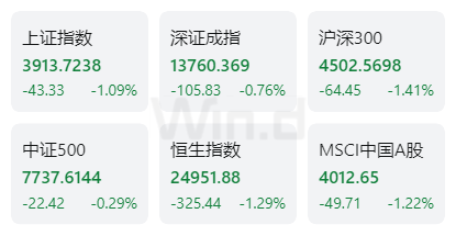 英国10年期国债收益率上涨12个基点至5.12%，创2008年以来最高水平