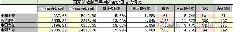 新华保险2025年新业务价值同比增长57.4% “个险+银保”双轮驱动战略布局进入价值兑现期 　　