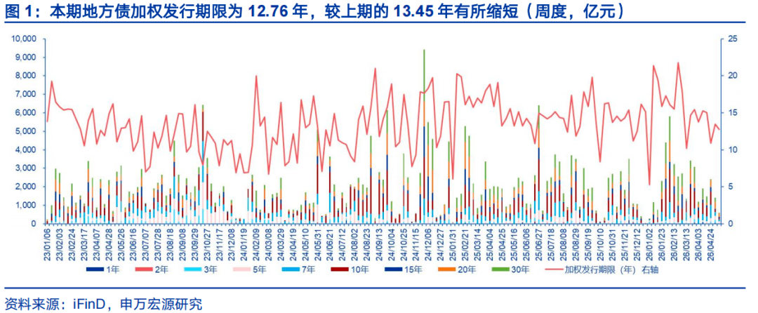 债市早参5月14日 | 年内地方债券发行突破4万亿；4月地产债净融资缺口收窄至22.3亿