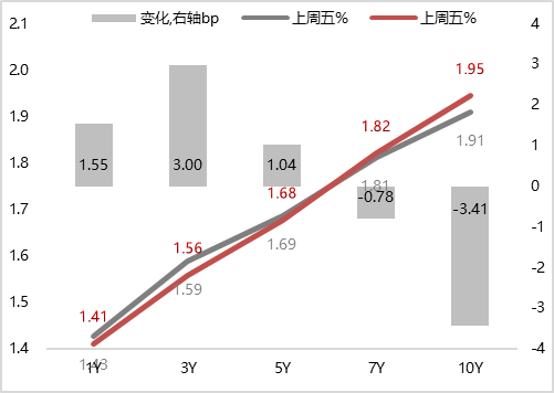 债市收盘| 长端利率回调,10年国债收益率上行近1BP