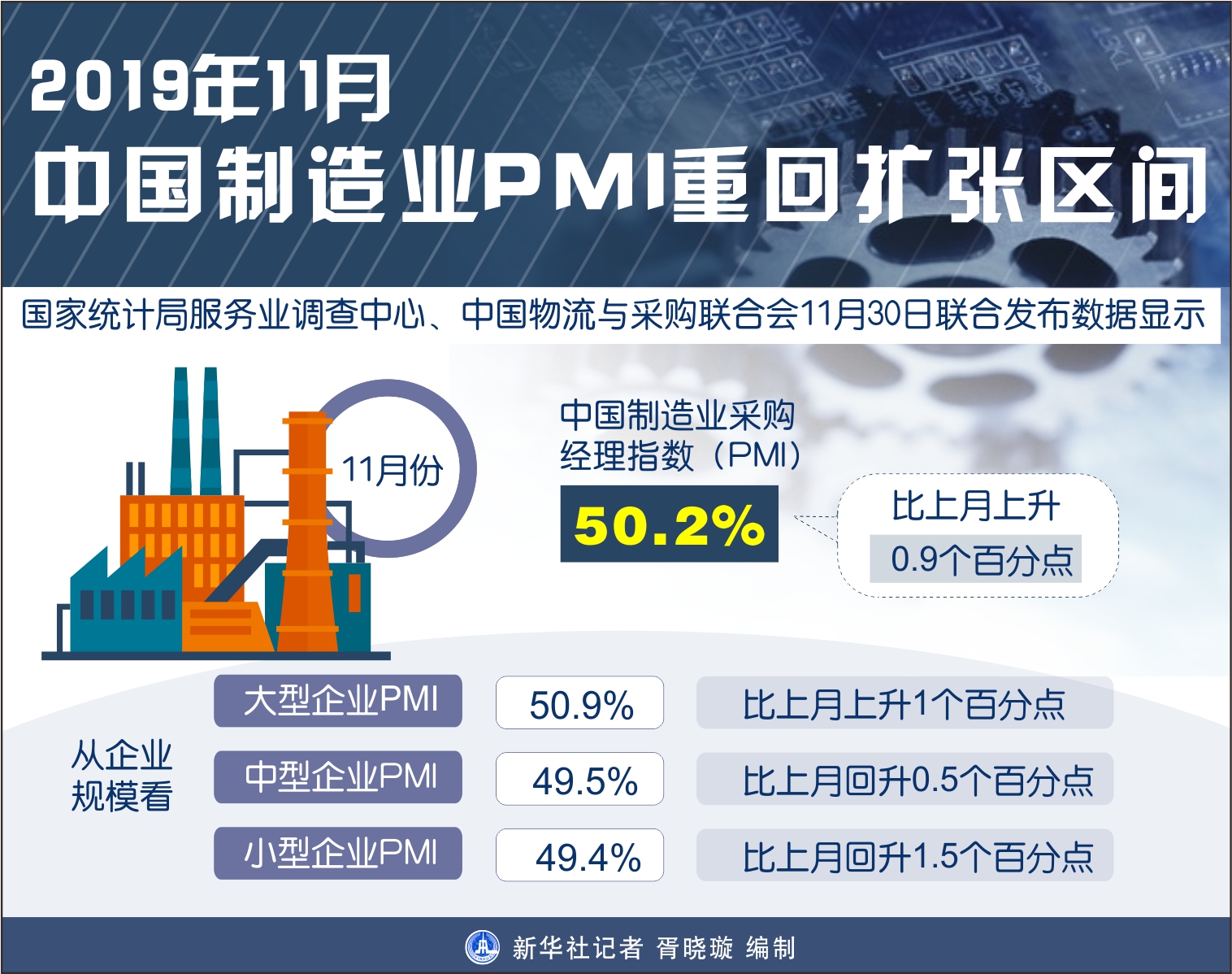 国家统计局解读：3月份中国采购经理指数重回扩张区间