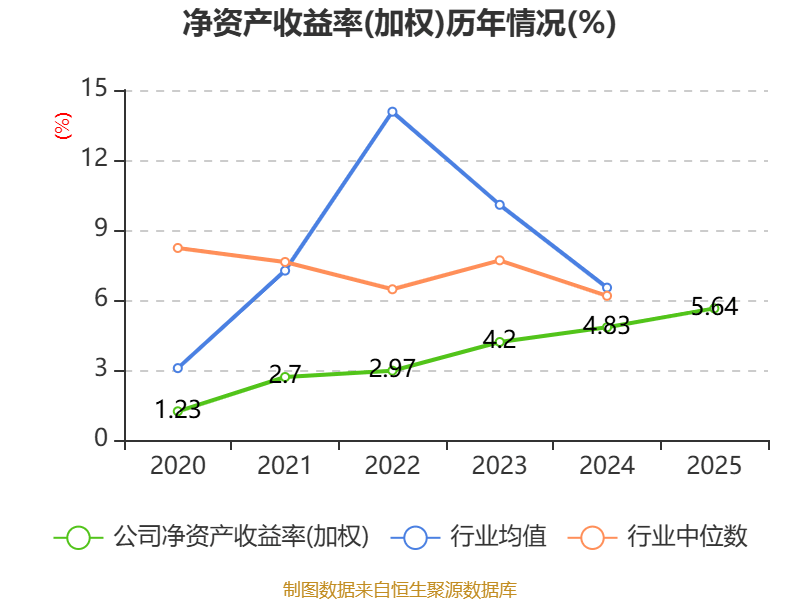 民生银行2025年实现归母净利润305.63亿元 同比下降5.37%