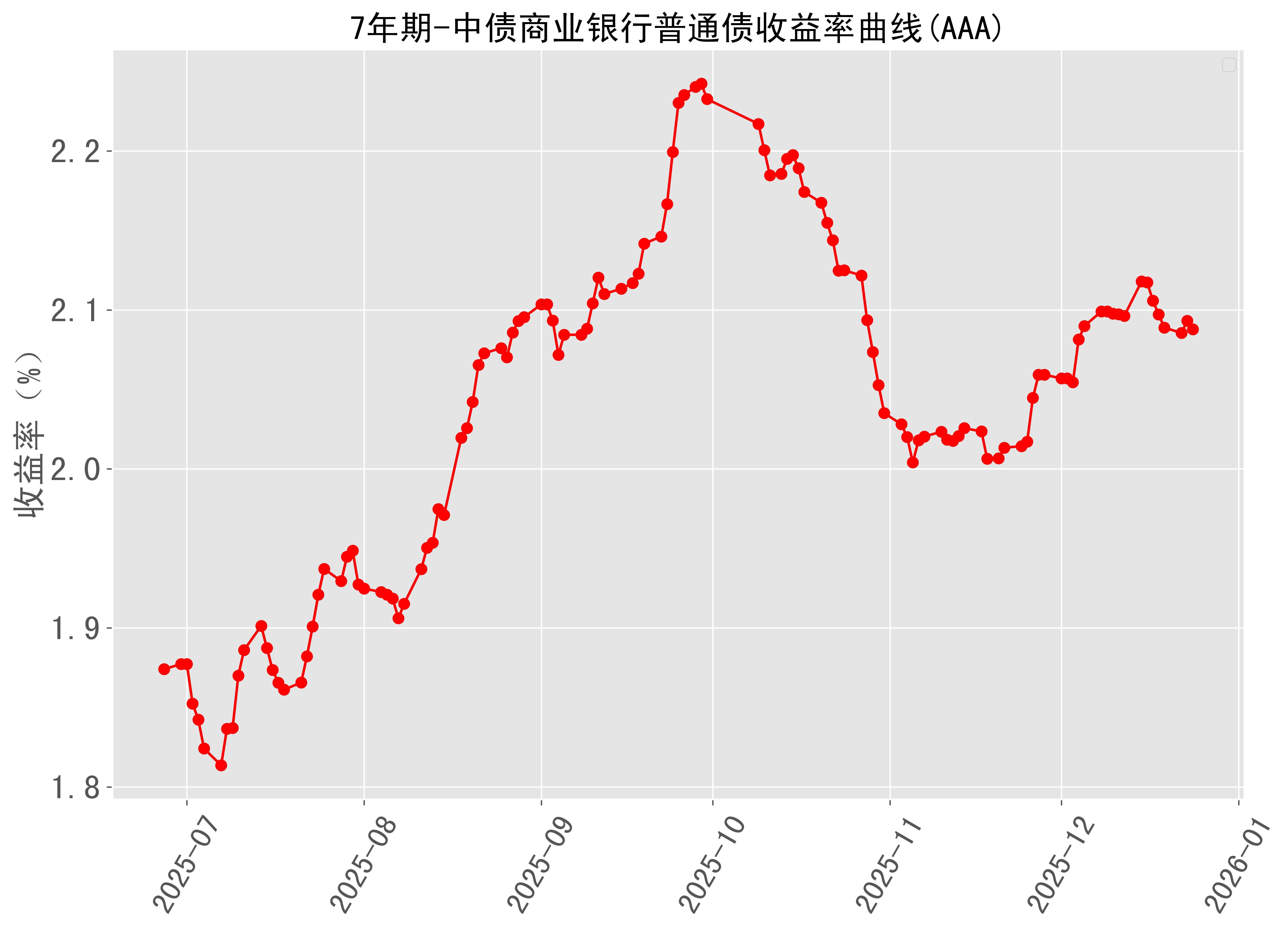 美债收益率集体上涨，10年期美债收益率涨11.27个基点