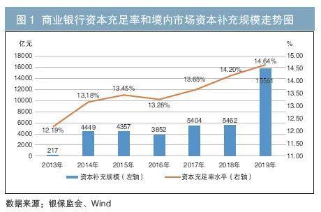 银行发债热潮再现，这些债券各自的作用是什么？