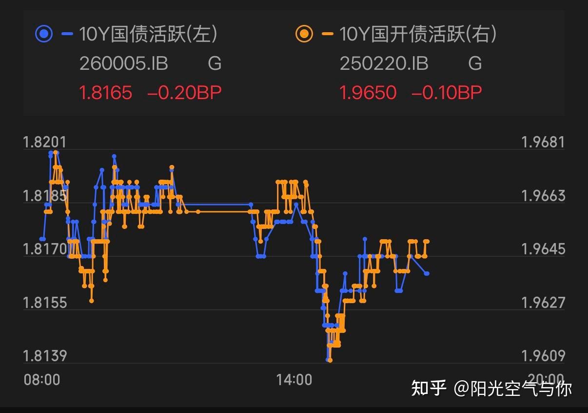 债市收盘|午后债市拉升明显,长端品种有所回暖,10年期国开债下行1BP