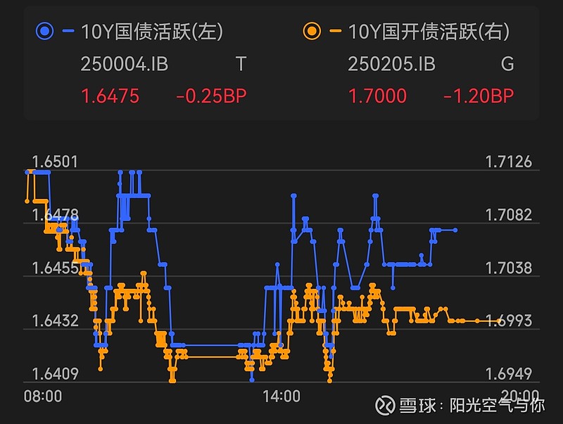 债市收盘|午后债市拉升明显,长端品种有所回暖,10年期国开债下行1BP