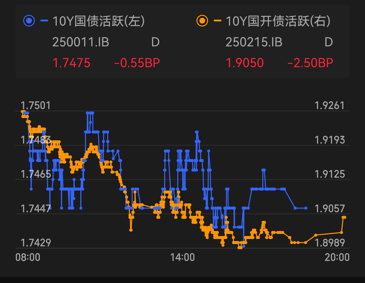 债市收盘|午后债市拉升明显,长端品种有所回暖,10年期国开债下行1BP