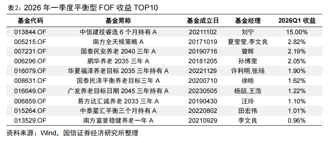 一季度新成立基金规模超3000亿元 震荡市中FOF基金狂吸金