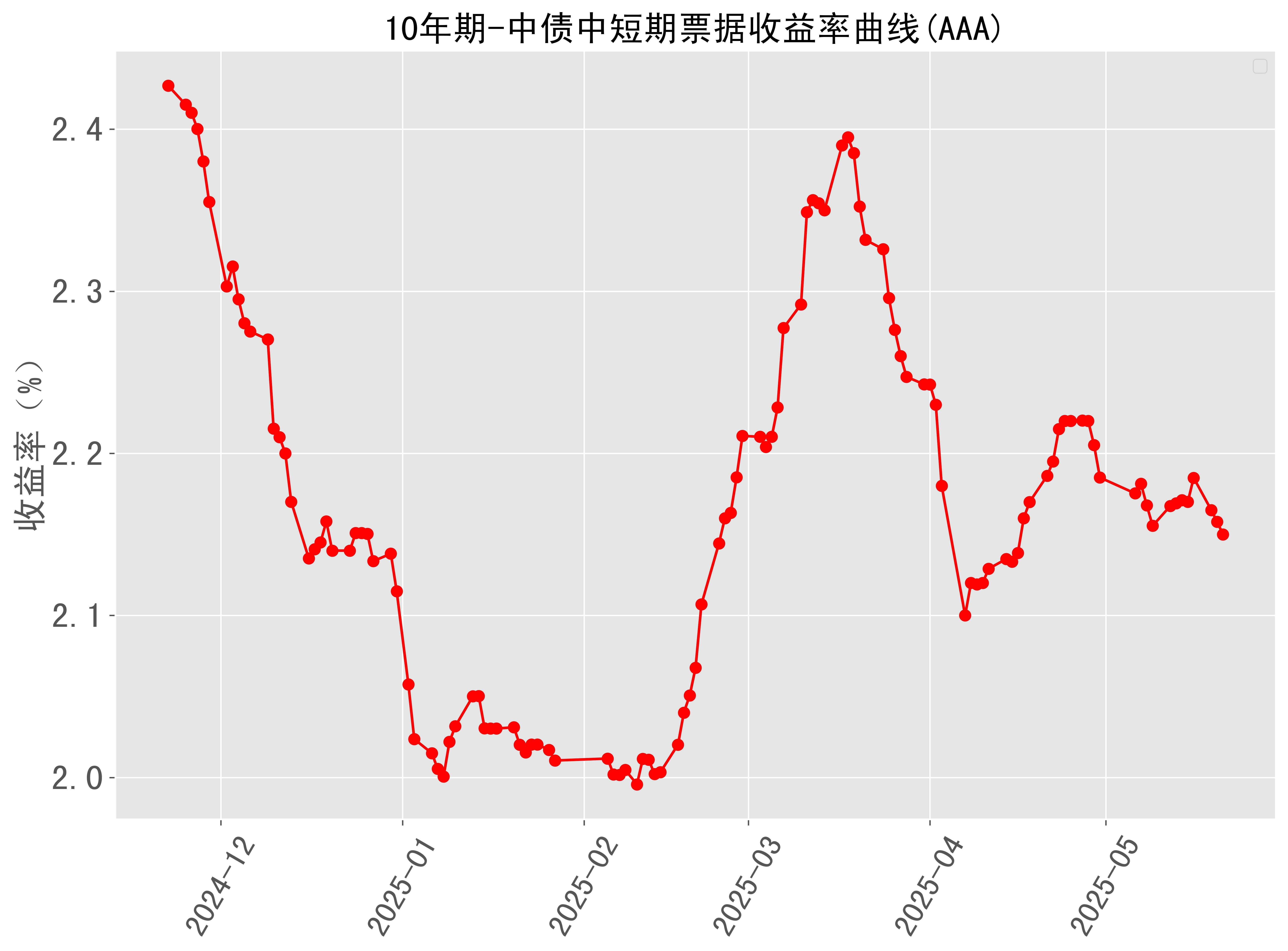美国10年期国债收益率升至4.603%
