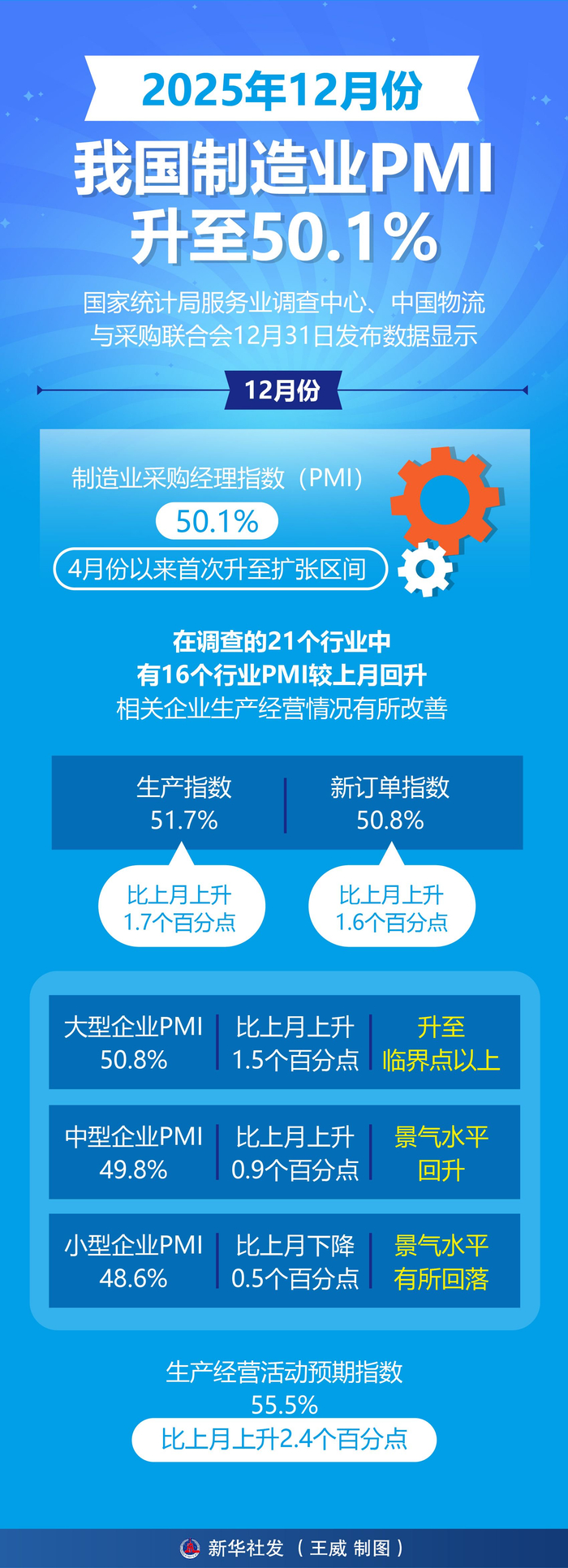 3月制造业PMI重返扩张区间 专家:一季度“开门红”可期