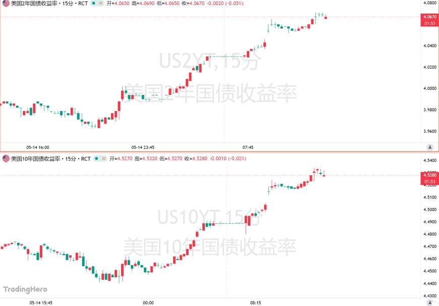 美国30年期国债收益率上升至5.195%