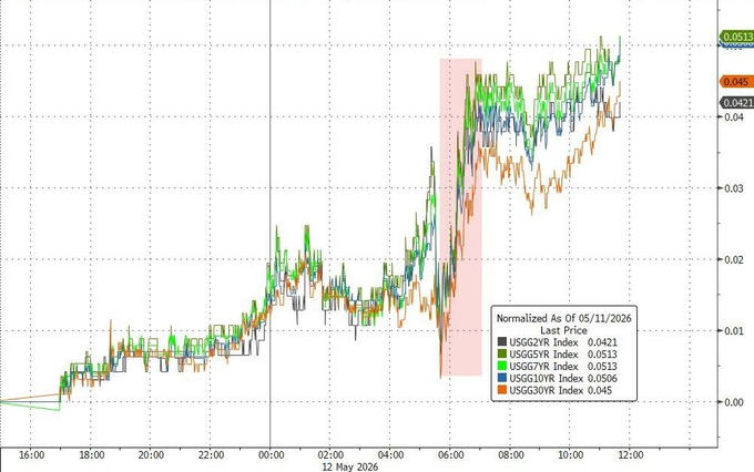 德国10年期国债收益率下跌5个基点至3.14%