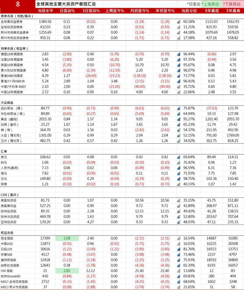2/10年期德债收益率跌约10个基点