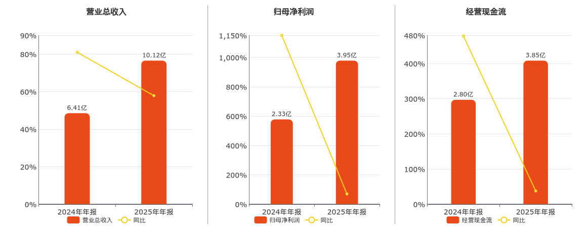 强一股份(688809.SH)：证券事务代表李紫雯辞职