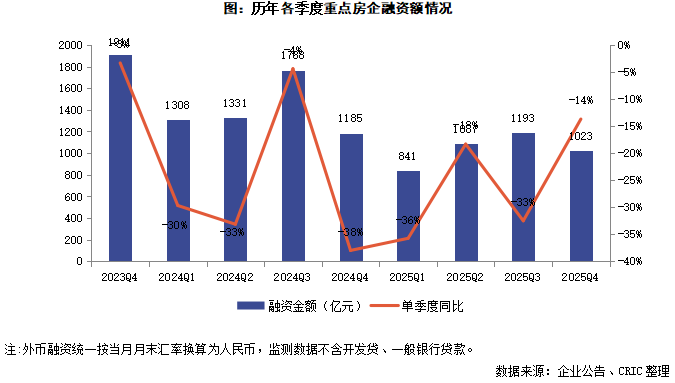 越秀地产境外融资：发行一笔16亿元三年期、年利率3.4%的绿色票据