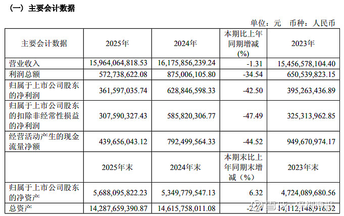 浙江美大2025年净利1154.23万减少89.55% 董事长王培飞薪酬120.82万