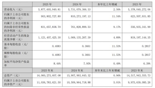 浙江美大2025年净利1154.23万减少89.55% 董事长王培飞薪酬120.82万