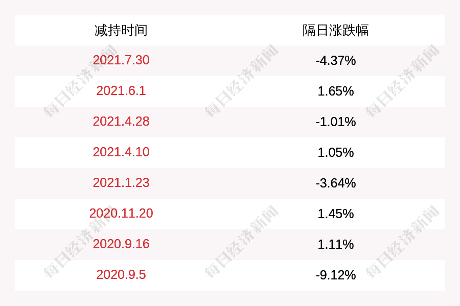 兆易创新：5月20日董事朱一明减持股份合计150万股