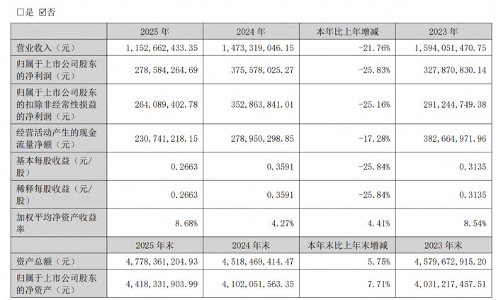 首创京都期货2025年实现营收3629.53万元