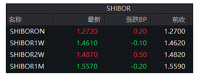 日本两年期国债收益率持平，报1.44%