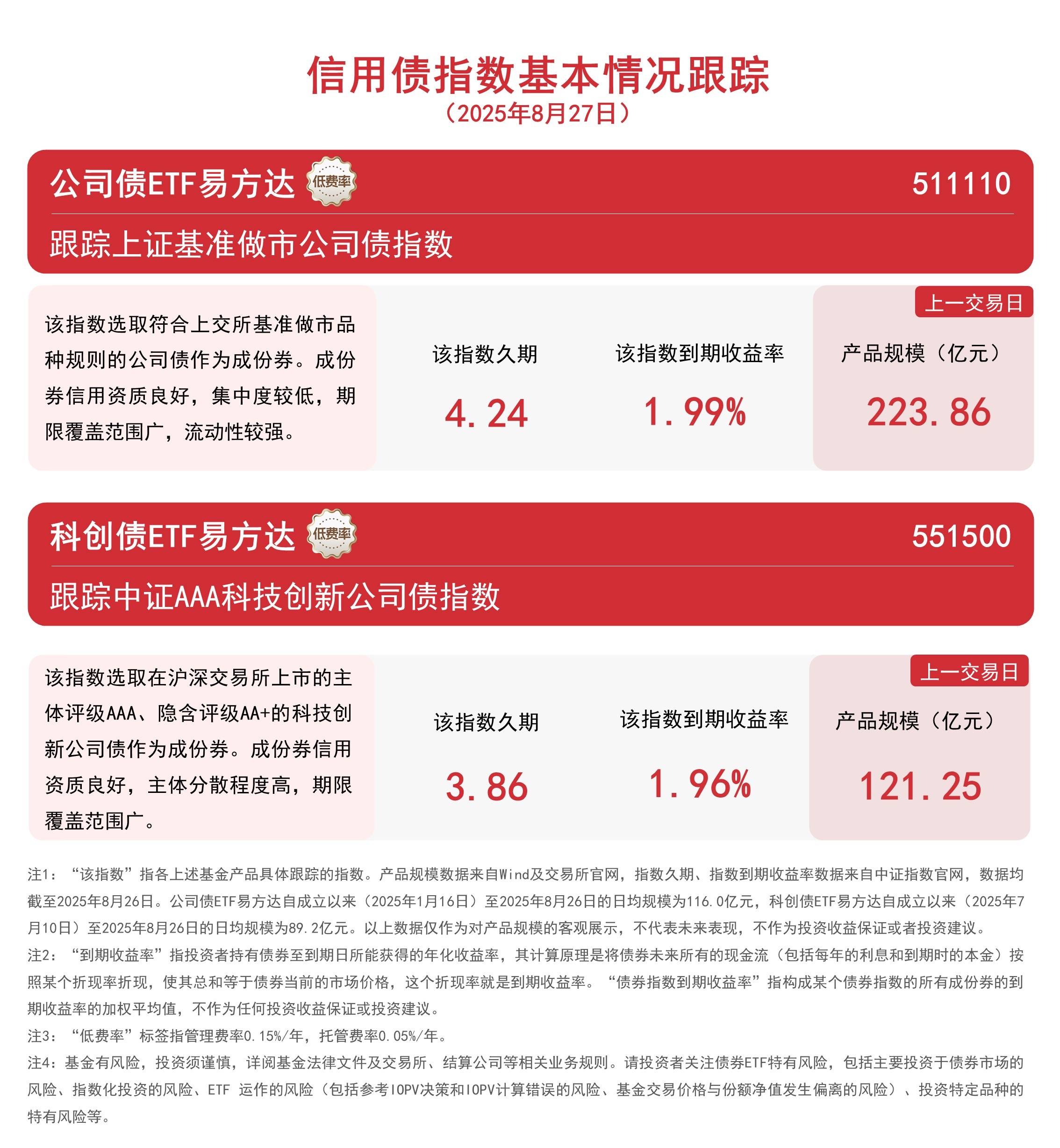 AI产业链方向集体反弹，人工智能ETF易方达（159819）、科创创业人工智能ETF易方达（159140）标的指数涨超3%