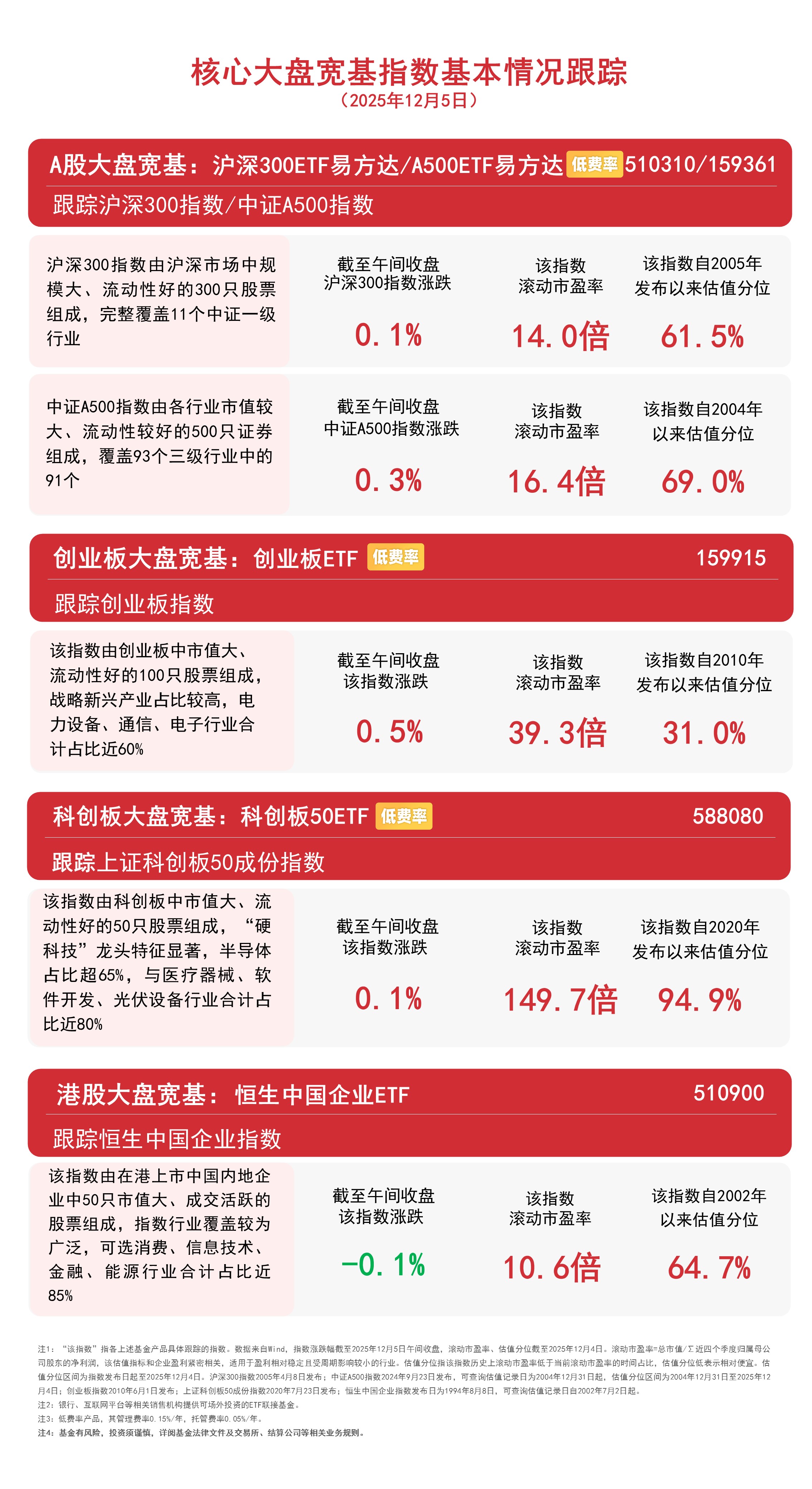 家电、食品饮料板块活跃，消费ETF易方达（159798）、港股通消费ETF易方达（513070）标的指数逆势收涨