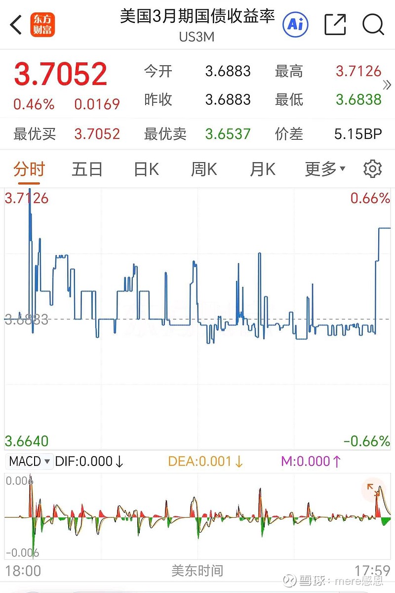美国两年期国债收益率涨至4.135% 刷新日高