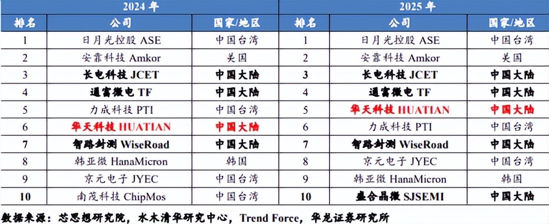 华天科技(002185.SZ):控股子公司拟30亿元投建华天南京集成电路先进封测产业基地二期二阶段建设项目