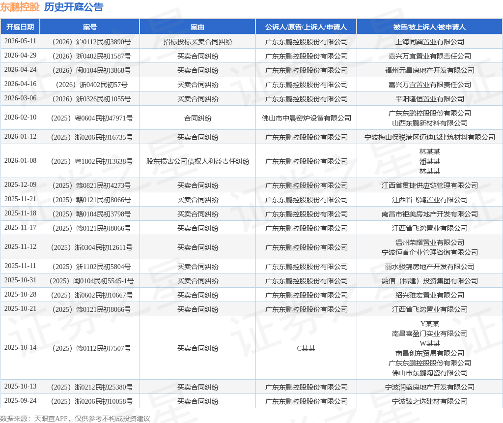 东鹏控股(003012.SZ)2025年年度权益分派:每10股派利2.5元