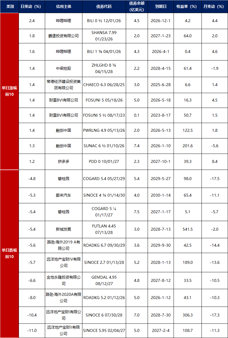 意大利10年期国债收益率跌至3月18日以来的最低点，报3.648%
