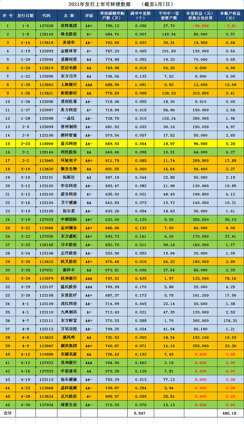 单周转债“上新”8只,审批边际提速,可转债供需缺口有望缓解