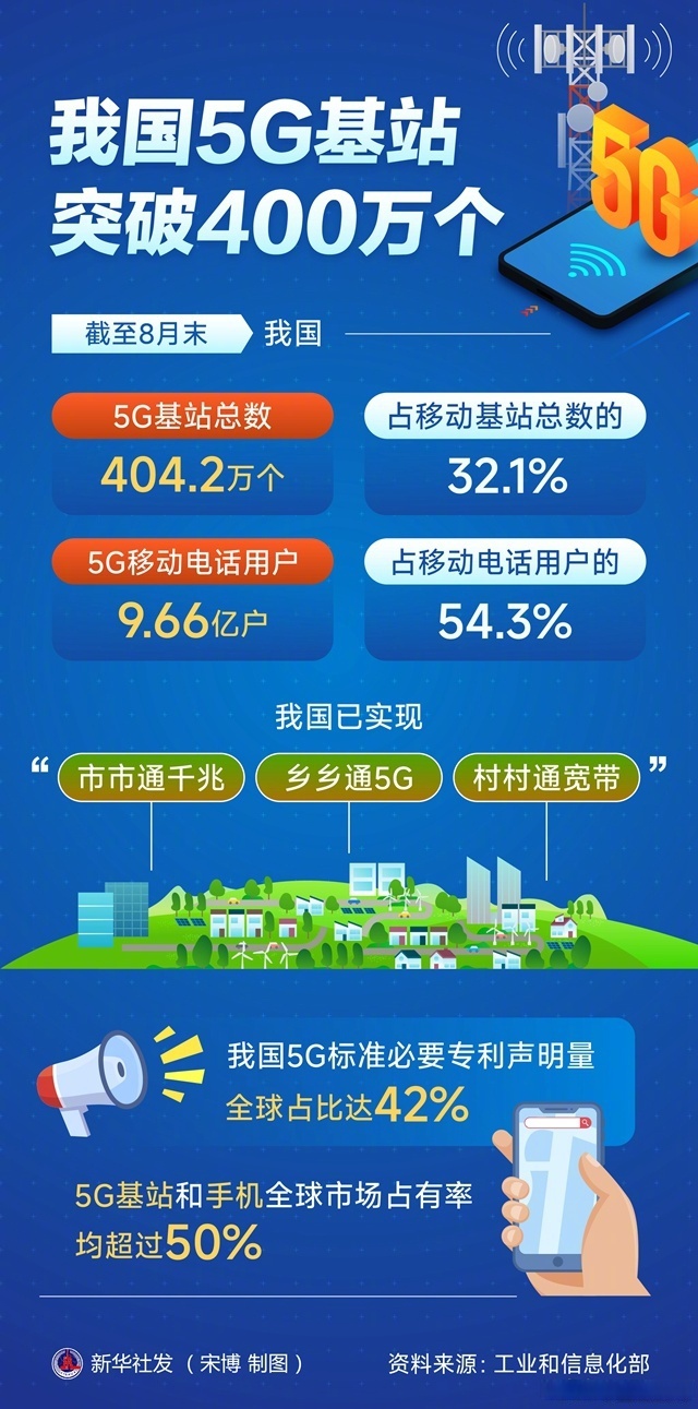 我国5G移动电话用户已达12.62亿户
