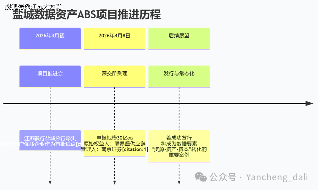 加权票面成本2.29%，全国首单纯数据资产ABS正式落地，金融街证券再交创新成绩单