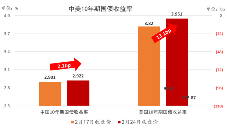 欧债收益率多数上涨,法国10年期国债收益率涨0.6个基点