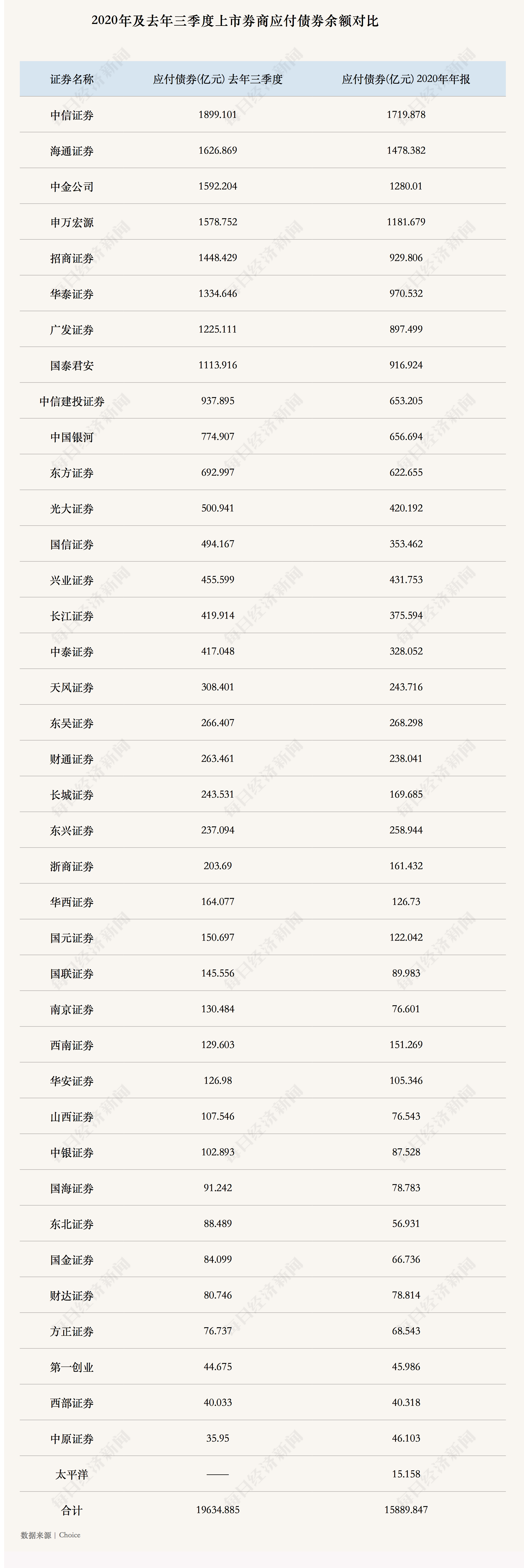 河南资本集团拟发债30亿元,5家券商入围承销商库