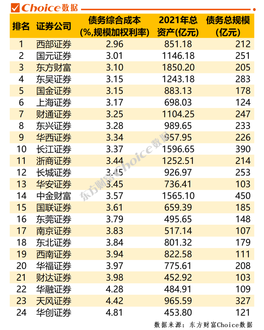 河南资本集团拟发债30亿元,5家券商入围承销商库