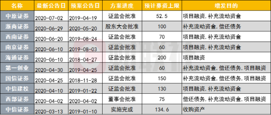 河南资本集团拟发债30亿元,5家券商入围承销商库