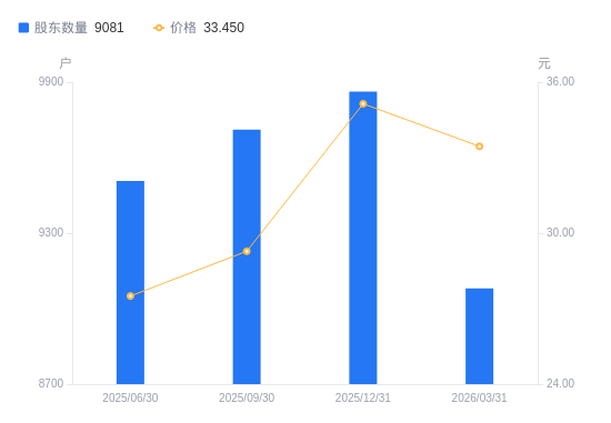 聚赛龙：截至2026年4月末，公司股东总户数9,886户