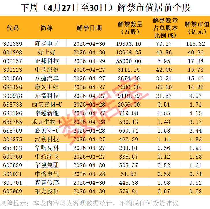 市值超1600亿元 本周37家公司限售股解禁