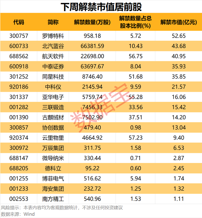 市值超1600亿元 本周37家公司限售股解禁