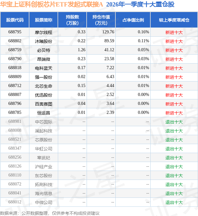 超300只科创板个股涨幅在5%以上，科创50ETF易方达（588080）交投活跃
