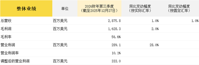 肯2026/27 财年近半数预算用于债务偿付