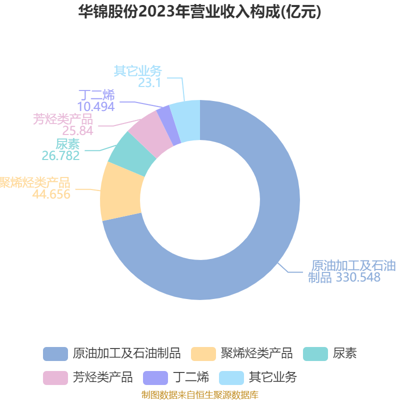 华锦股份：3月份国际原油价格上涨