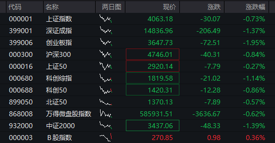 国债期货开盘多数下跌