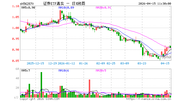 中证转债指数午盘跌0.55%