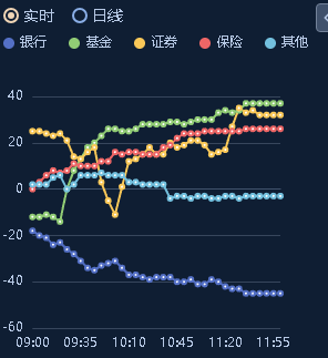 中证转债指数午盘跌0.55%