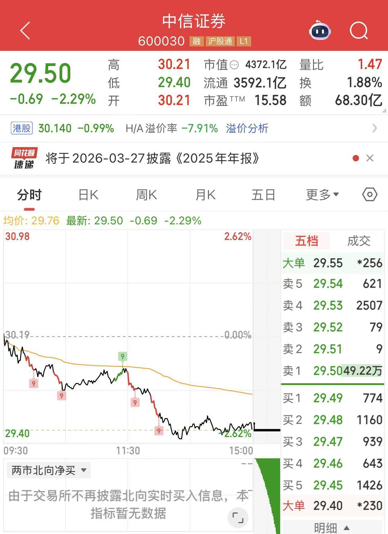 沪指收出百点长阳,全市场放量超8000亿元,A500ETF易方达(159361)等产品受市场关注