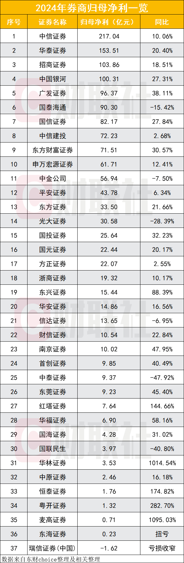 年内发行总规模同比增长约80%—— 券商发债活跃度明显提升