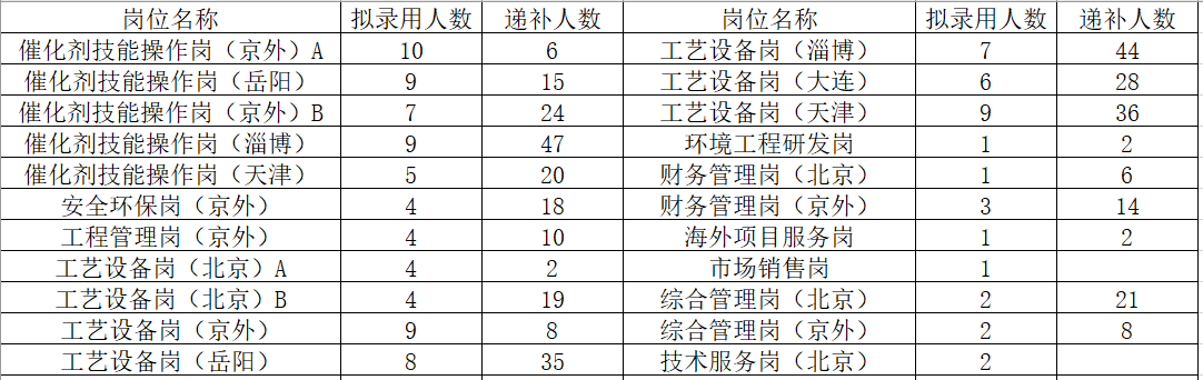 中国石化获得发明专利授权：“一种复合催化剂床层及其应用”