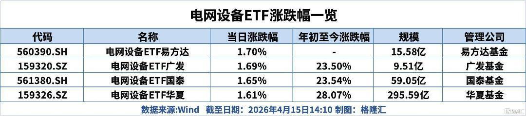 两网一季度固定资产投资大增，关注电网设备ETF易方达（560390）投资价值